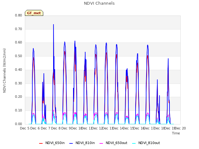 plot of NDVI Channels