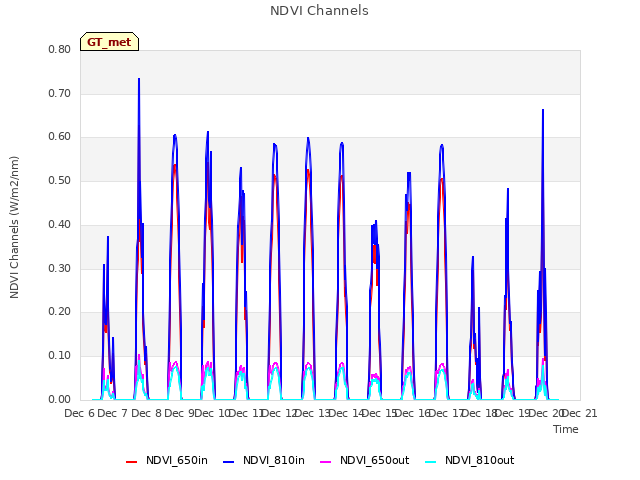 plot of NDVI Channels