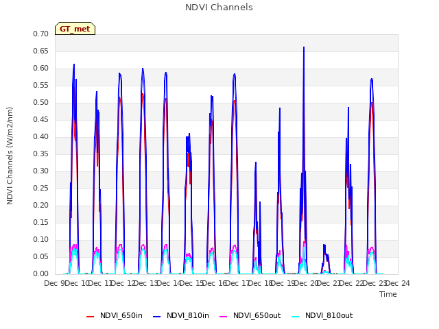 plot of NDVI Channels