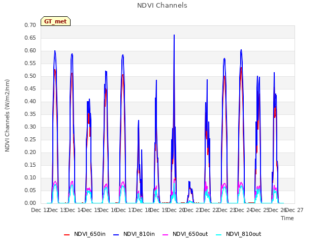 plot of NDVI Channels