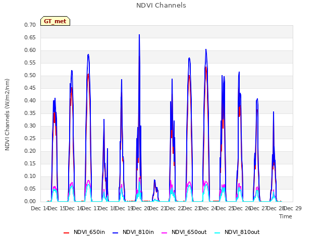 plot of NDVI Channels