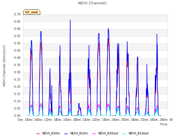 plot of NDVI Channels