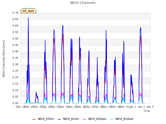 plot of NDVI Channels