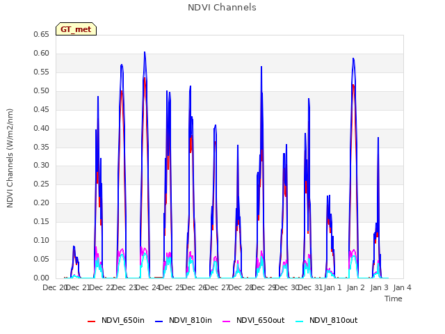 plot of NDVI Channels