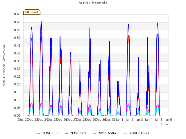 plot of NDVI Channels