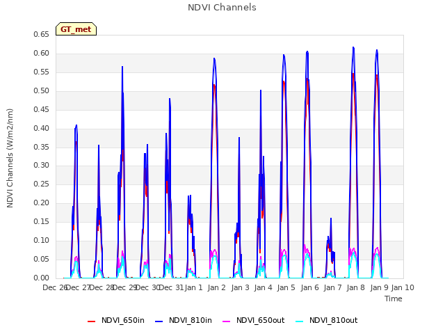 plot of NDVI Channels