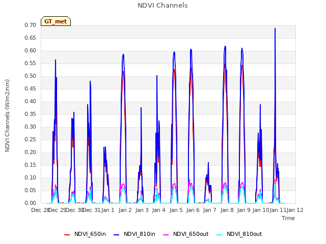 plot of NDVI Channels