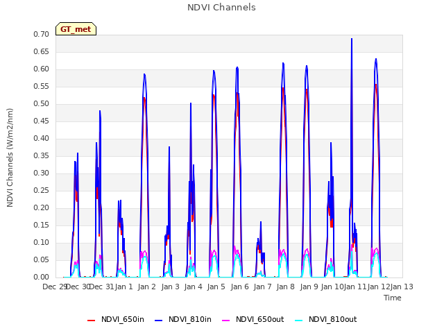 plot of NDVI Channels