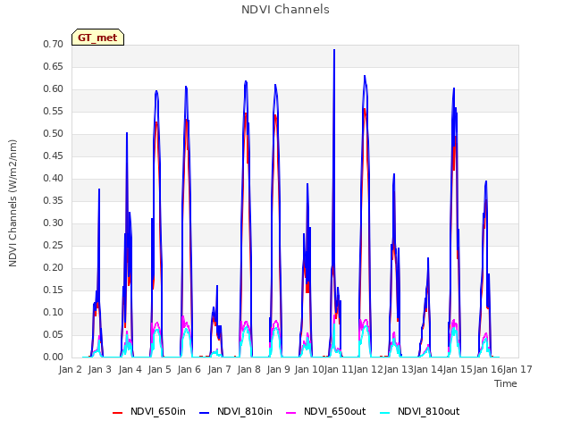 plot of NDVI Channels