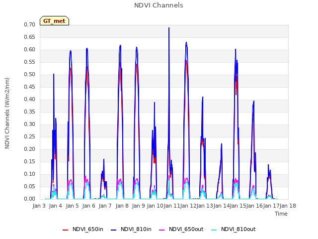 plot of NDVI Channels