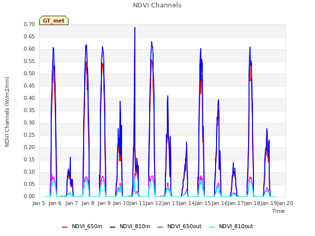 plot of NDVI Channels