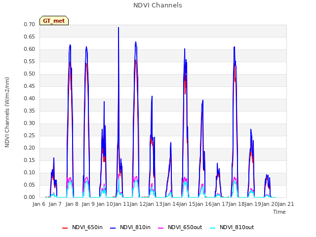 plot of NDVI Channels