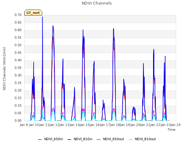 plot of NDVI Channels