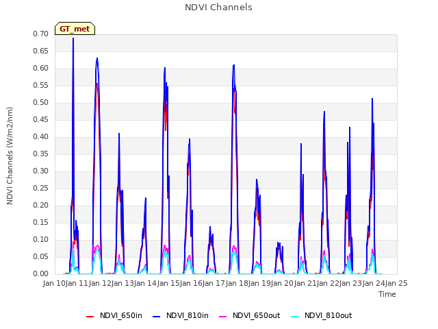plot of NDVI Channels