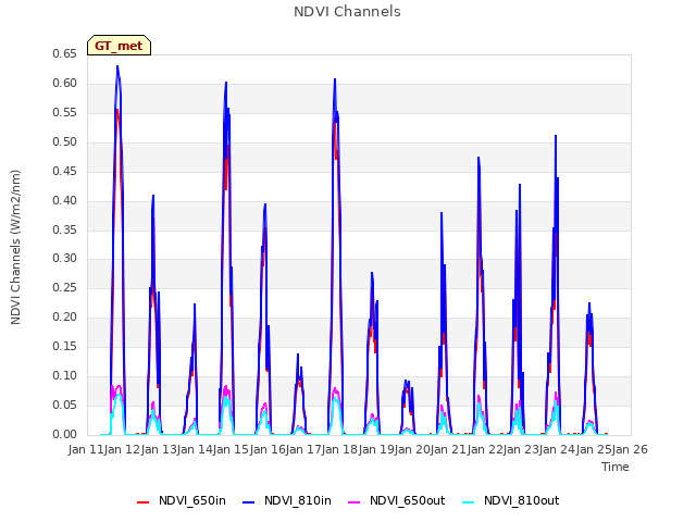 plot of NDVI Channels