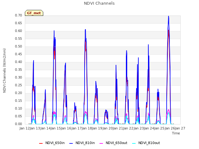 plot of NDVI Channels