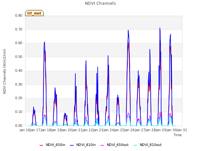 plot of NDVI Channels