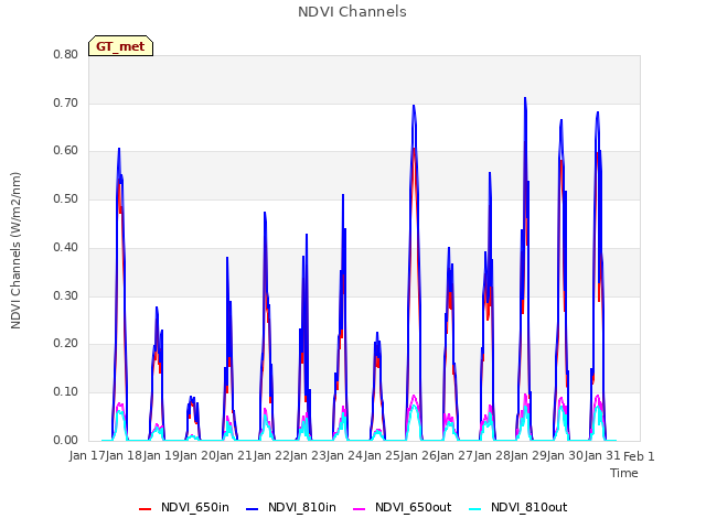 plot of NDVI Channels