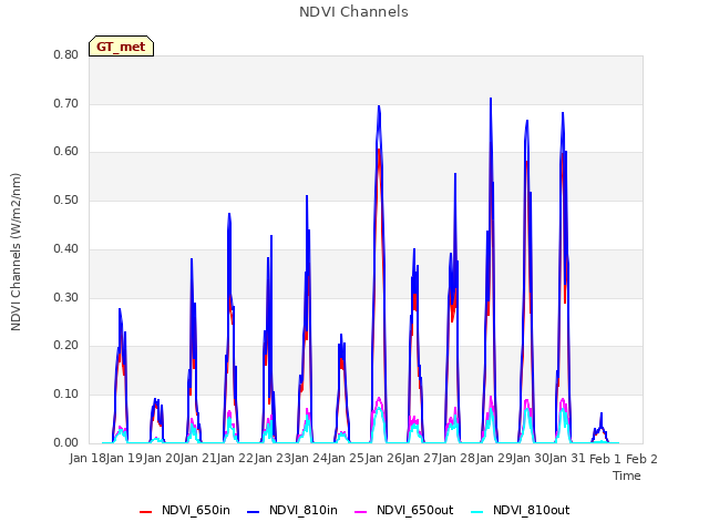 plot of NDVI Channels