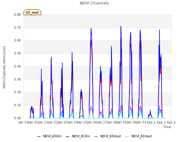 plot of NDVI Channels