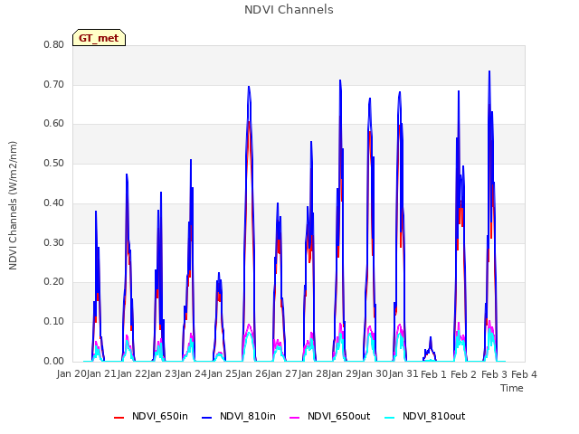 plot of NDVI Channels