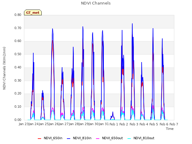 plot of NDVI Channels