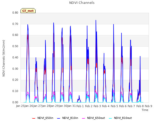 plot of NDVI Channels