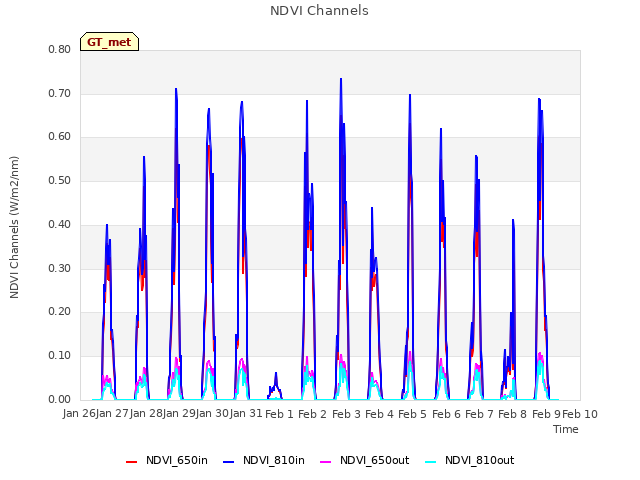 plot of NDVI Channels