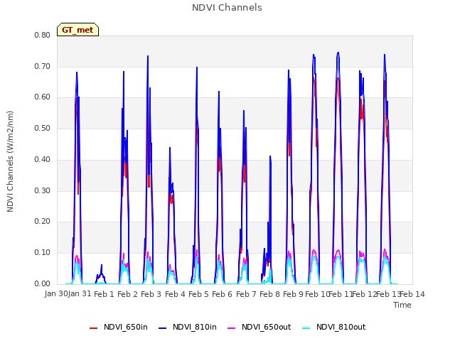 plot of NDVI Channels