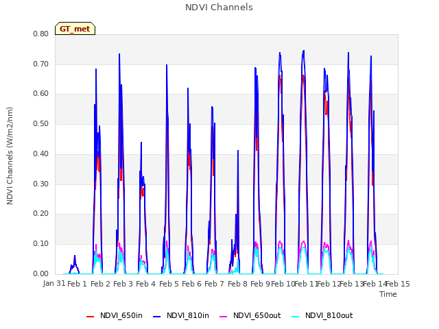 plot of NDVI Channels