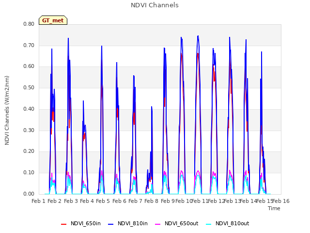 plot of NDVI Channels