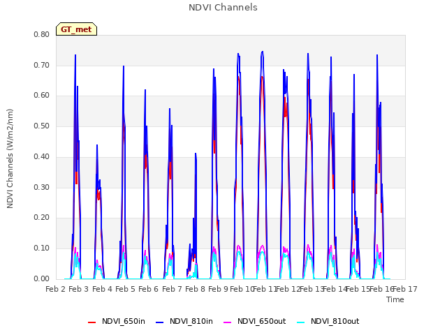 plot of NDVI Channels