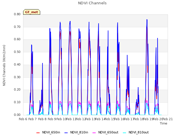 plot of NDVI Channels