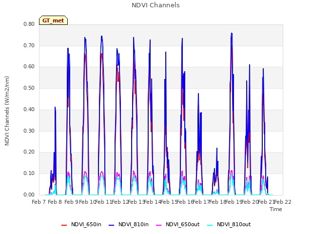 plot of NDVI Channels