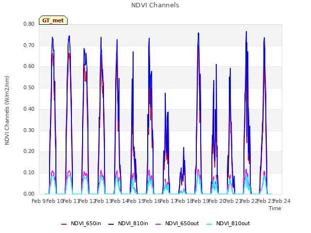 plot of NDVI Channels