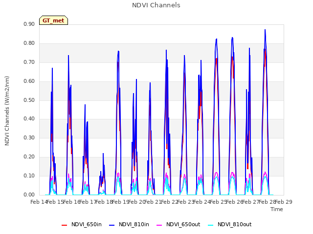 plot of NDVI Channels