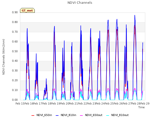 plot of NDVI Channels