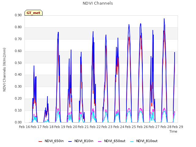 plot of NDVI Channels