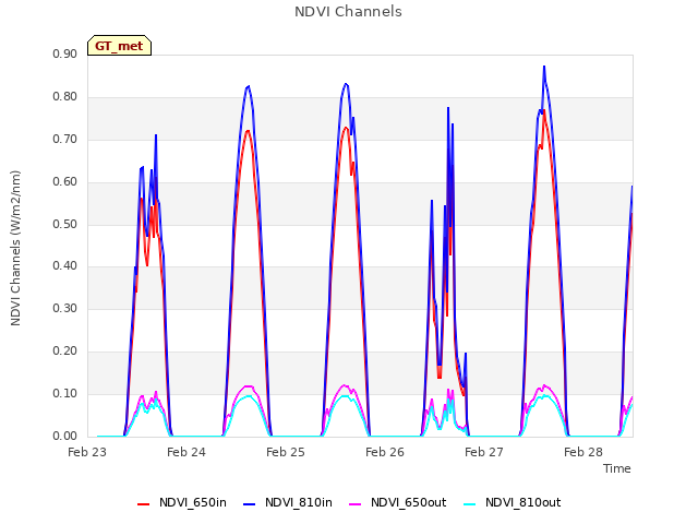 plot of NDVI Channels