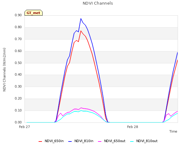 plot of NDVI Channels