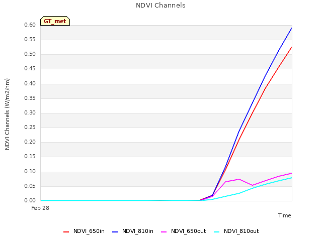 plot of NDVI Channels