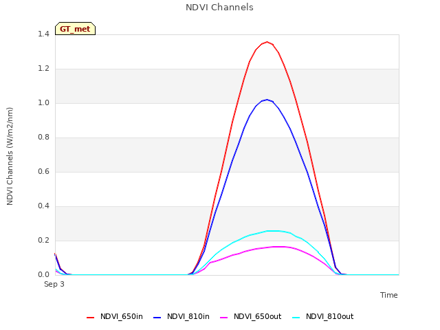 Explore the graph:NDVI Channels in a new window