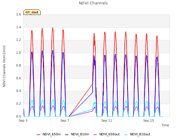 Explore the graph:NDVI Channels in a new window