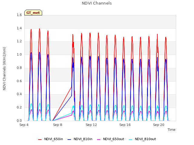 Explore the graph:NDVI Channels in a new window