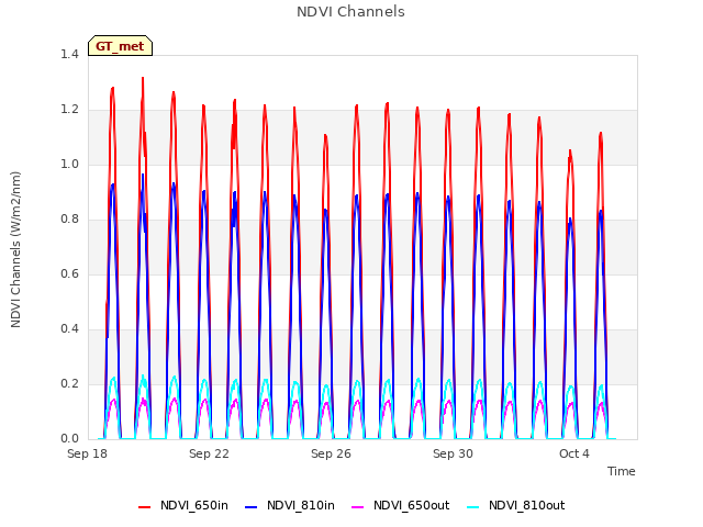 Explore the graph:NDVI Channels in a new window