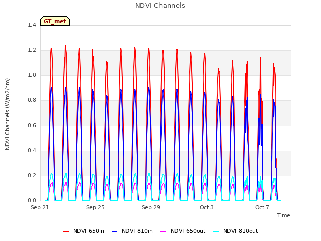 Explore the graph:NDVI Channels in a new window