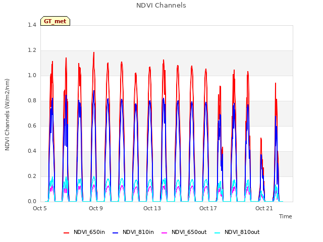 Explore the graph:NDVI Channels in a new window