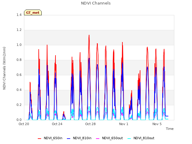 Explore the graph:NDVI Channels in a new window