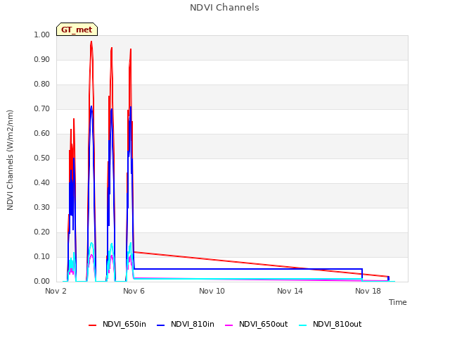 Explore the graph:NDVI Channels in a new window