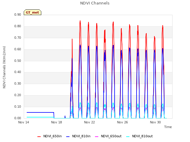 Explore the graph:NDVI Channels in a new window